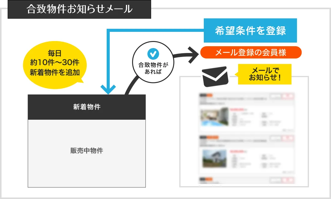 合致物件お知らせメール　イメージ図